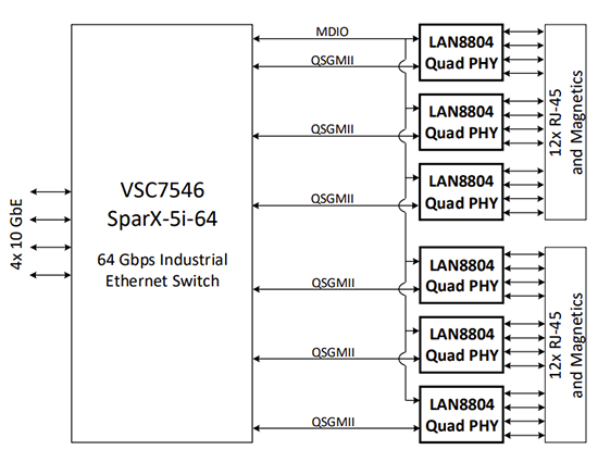 Application Circuit Diagram - Microchip Technology LAN8804 4-Port Gigabit Ethernet Transceivers
